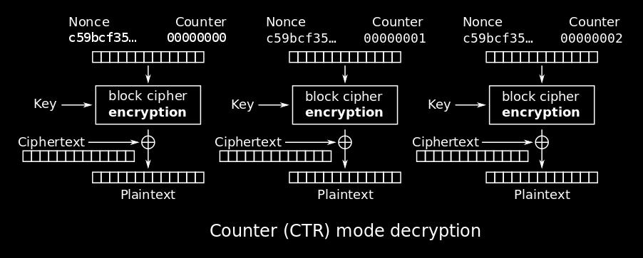 Block cipher-based CSPRNG Operate block cipher in counter mode. Choose a random key.