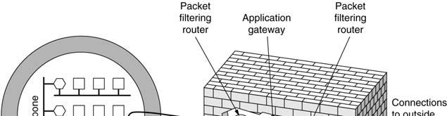 Firewalls A firewall consisting of two packet filters and an application gateway Firewalls Each packet filter is a standard router equipped with some extra