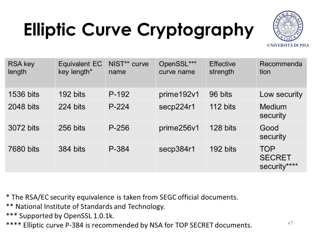This table shows the security equivalence between RSA and EC keys and the correspondent effective strength, as reported by SECG. SECG is an industry consortium to develop cryptography standards.