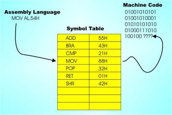 Development of Programming Languages Second-generation language o Assembly language Low-level language Programs use: o Mnemonics brief abbreviations for program instructions make assembly language