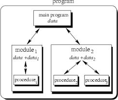 Development of Programming Languages Third-generation languages (con t.