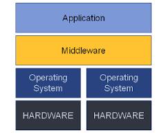 Development of Programming Languages Middleware o