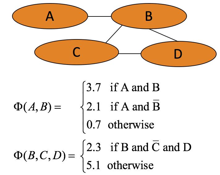 5 nodes A, B, C and D in the figure, which represent the random variables, and they form two cliques. The corresponding potential functions of the cliques are Φ(A, B) and Φ(B, C, D)).