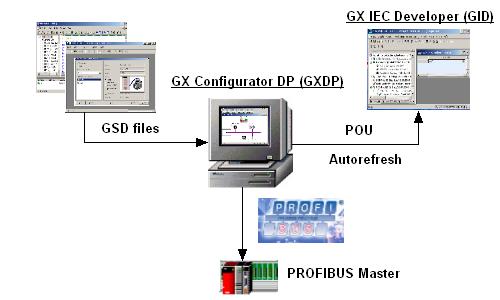 Getting to know GX Configurator-DP 2 2 Getting to know GX Configurator-DP GX Configurator-DP Concept GX Configurator-DP (GXDP) is the configuration tool for PROFIBUS interfaces in MITSUBISHI PLCs.