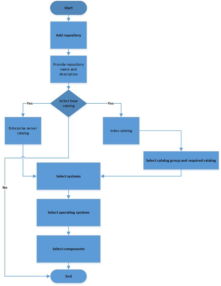 Creating manual repository This flowchart describes the process to create a manual repository in DRM.