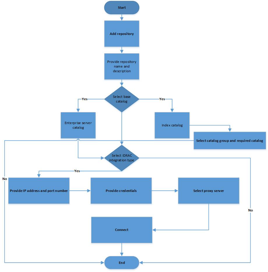 Creating repository with VMware integration This flowchart describes the