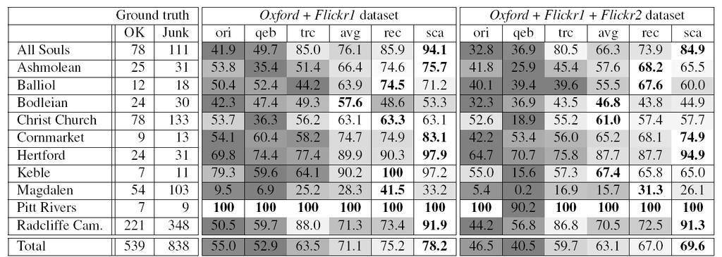 Results Dataset: Oxford building dataset (5K images)