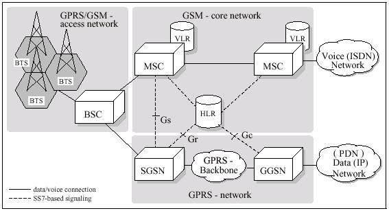 GPRS Circuit-switched Architecture Low bit rates (maximum 14.