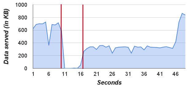 Figure 3.1 Perceivable downtime is the duration between the two vertical lines. Downtime (60 ms) is negligible when compared to the perceivable downtime.