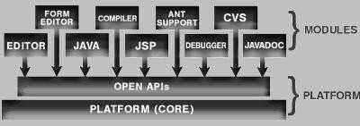 Related Work & Our Approach 41 Programmers use these APIs to build modules for their applications. Figure 2.15 shows the relationship between user created modules and the NetBeans OPEN APIs. Figure 2.15: NetBeans OPEN API[9] Programmers can use OPEN APIs to save time.