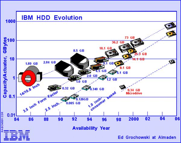 State of the Art: Two camps (2006) Disk Performance Model /Trends Capacity : + 100% / year (2X / 1.