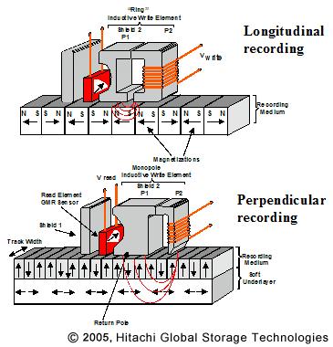 46 / GB Uses Perpendicular Magnetic Recording (PMR)!! GB/$: > 100%/year (2X / 1.0 yrs) What s that, you ask?