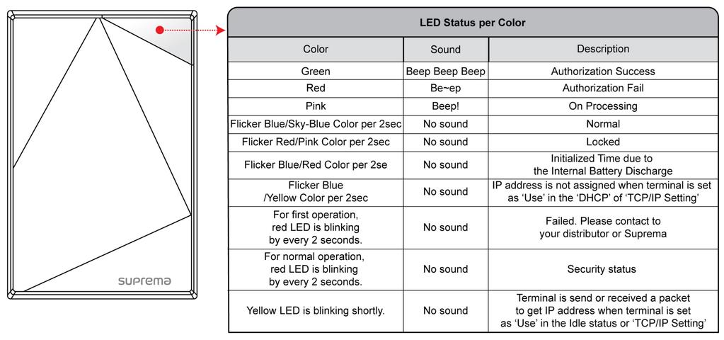 LED Status LED Status by Color Color Sound Description Green Beep x 3 Authorization Success Red Long Beep Authorization Fail Pink Short Beep On Processing Flicker Blue/Skyblue Color per 2 sec N/A