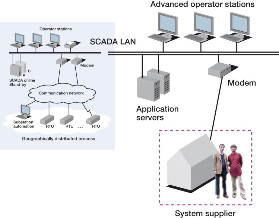Outline of the lecture Power System Operation SCADA System functions SCADA