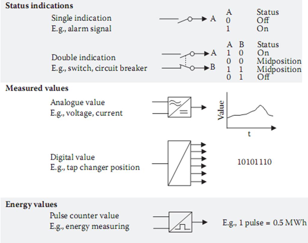 A more detailed SGAM View SCADA: Data acquisition Points - Measured values Pseudo points - Derived values Scan - process by which data acquisition system interrogates RTU/IED Scanning rate - 1