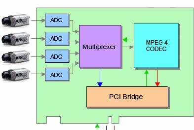 IVC-8371P System Architecture digitalize multiplexing encoding/ decoding Encode video