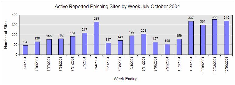 Phishing Activity Trends Report October, 2004 Phishing is a form of online identity theft that uses spoofed emails designed to lure recipients to fraudulent websites which attempt to trick them into