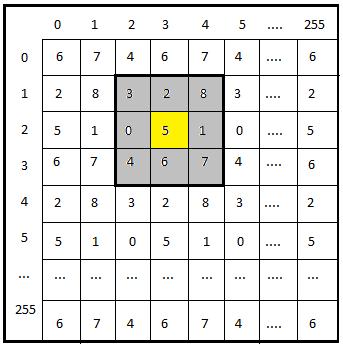 to extract secret stream S from I'. A pixel-pair in I' ( P, P i i + 1 ) can be mapped with M( P onto RM to discover a 9-base secret digit d j.