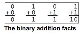 Arithmetic operations-binary Addition The ALU can perform five kinds of arithmetic operations, or mathematical
