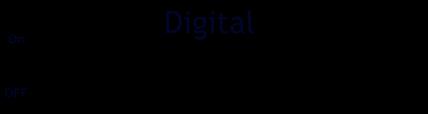 TYPES OF SIGNAL - DIGITAL SIGNAL Digital Signal is discrete signal in both time and amplitude.