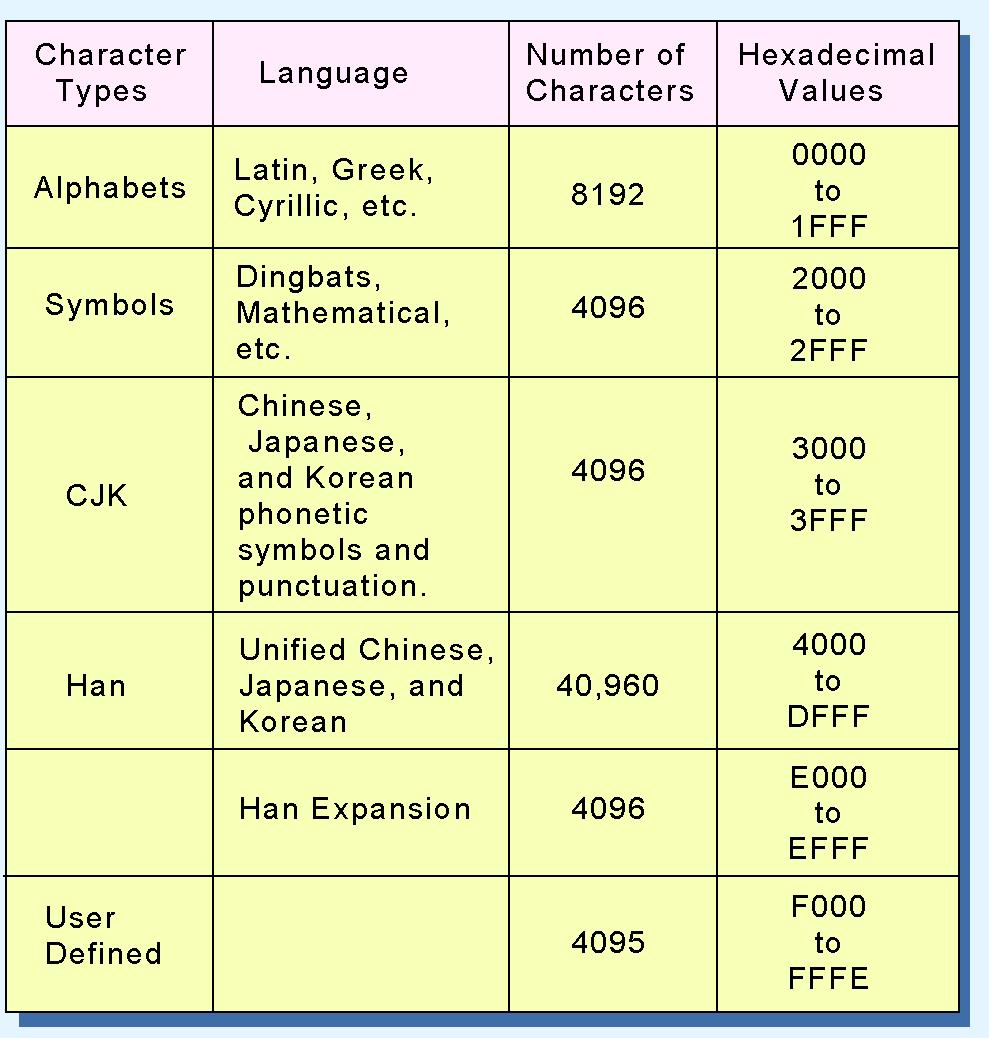 The Unicode codespace allocation is shown at the right.