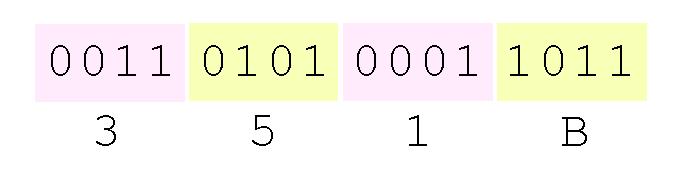2.3 Converting Between Bases Using groups of hextets, the binary number