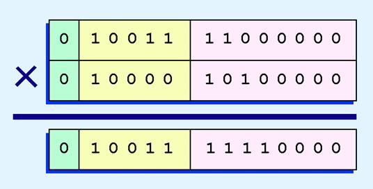 2.5 Floating-Point Representation Example: Find the product of 12 10 and 1.25 10 using the 14-bit floating-point model. We find 12 10 = 0.
