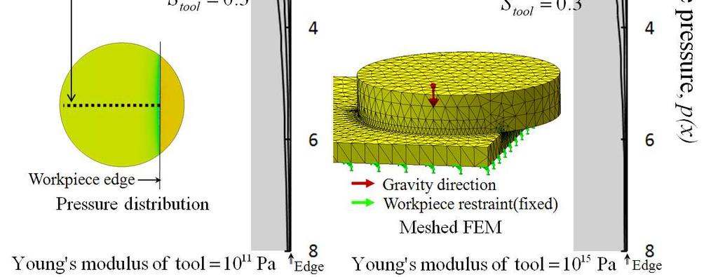 Fig. 1. x-profiles of the pressure distribution, p(x,, under the tool-workpiece contact area: linear pressure distribution model. (left), static FEA results. (right).