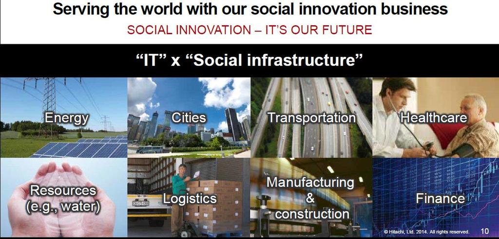 Concept Hitachi s Social Innovation Business Provide total solutions for
