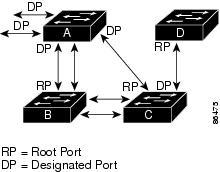 Configuring Spanning Tree Protocol Spanning Tree Protocol Does not receive BPDUs How a Switch or Port Becomes the Root Switch or Root Port If all switches in a network are enabled with default