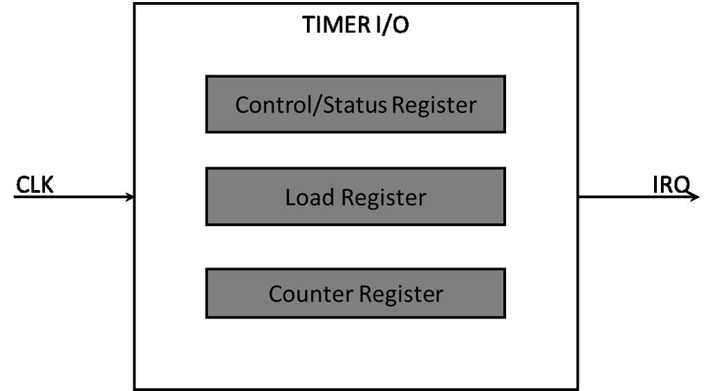 Provided that the GIE bit in the MER is set, if the interrupt controller enables interrupts from a given device, then each time the device generates an interrupt, i.e. asserts the interrupt request line, the interrupt controller asserts the IRQ line connected to the MicroBlaze processor, and provides the Interrupt Vector Address (IVA), i.