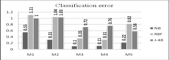 Fig. Classification error of various classifiers using Quantile filter Fig. shows the classification error of various classifiers (Naïve Bayes, J-48 and RBF) with Select by feature Quantile Filter.