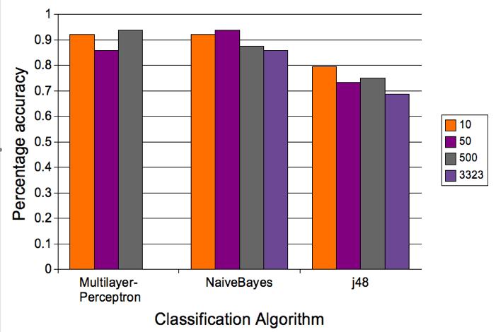 Figure 5: Classification Accuracy on JavaScript Samples that code that is mis-classified can be easily adjusted to look more like the other instances of that class.