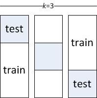 Cross-Validation Cross-validation (CV) avoids overlapping test sets First step: split dataset (D) into k subsets of equal size C 1,C k Second step: we construct a dataset D i = D-C i used for