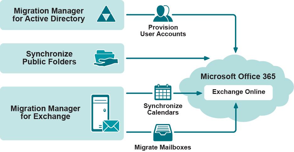 Migration to Microsoft Office 365 Migration involves migrating Active Directory objects (such as users, contacts and groups) from the source domain to Microsoft Office 365, synchronizing calendars