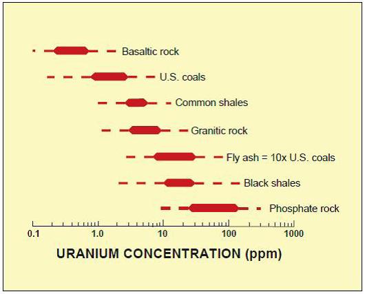 Proceedings of the Mongolian Academy of Sciences Vol. 53 No 01 (205) 2013 5-р зураг. Нүүрс, хөрс, үнс, чулуулгад агуулагдах ураны дундаж хэмжээ, [14].
