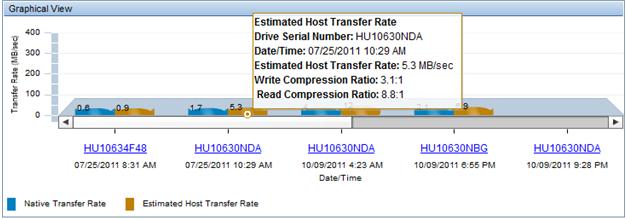On the Host transfer rate graph it also shows the estimated host rate in MB/sec and the compression ratio.