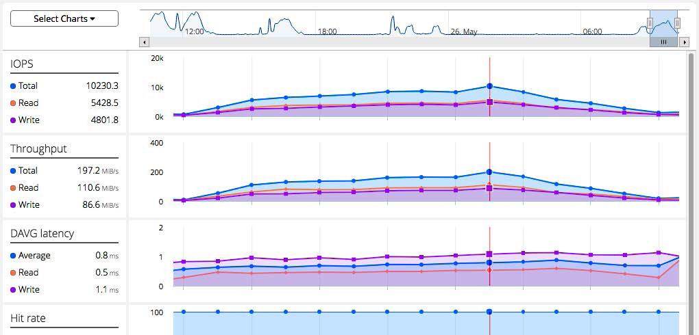 The Login VSI Analyzer also produces a plot of performance over the period of the test as each user session entered the workflow.