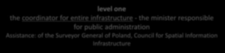 level one the coordinator for entire infrastructure - the minister responsible for public administration Assistance: of the Surveyor General of