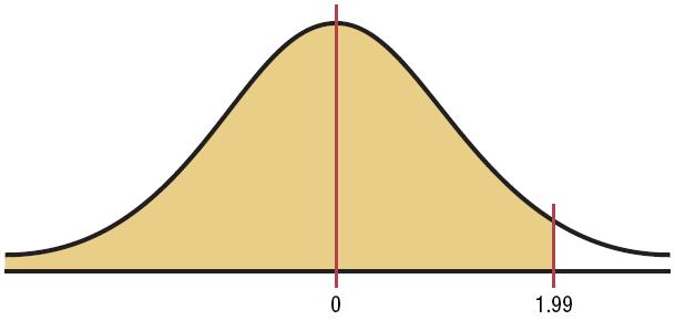 Example 6-1: Area under the Curve Find the area to the left of z = 1.99.