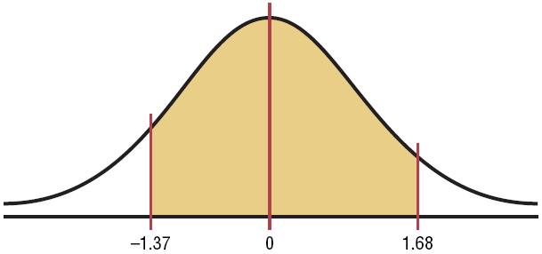 Example 6-3: Area under the Curve Find the area between z = 1.68 and z = -1.37.