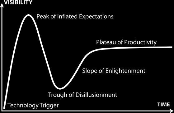 NoSQL Hype Cycle: Where Are We Now?
