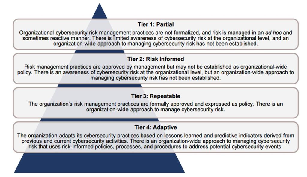 Using the NIST Cybersecurity Framework Tiers Provide context for how an organization views