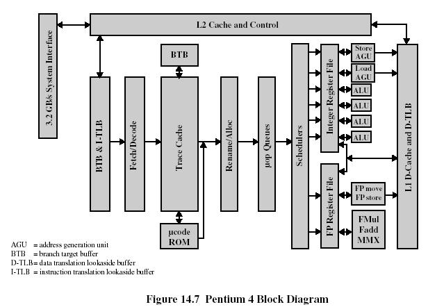 The figure below shows the Pentium 4 block diagram. Answer the questions below related to this diagram. A) The P4 is said to have an in-order front end.