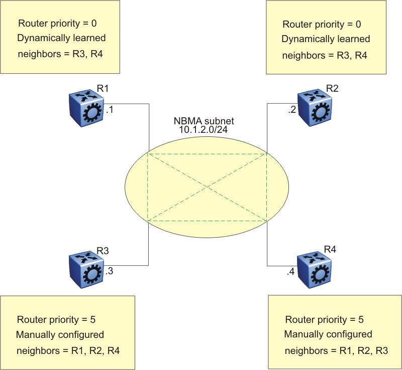 OSPF fundamentals Figure 3: NBMA subnet configuration example Because R1 and R2 have a router priority of 0, they are not eligible to become the DR.