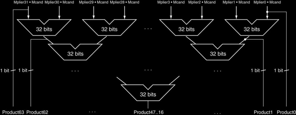 A 4-bits Multiplier (C = B x A) Input 1: Previous sum Input 2: Multiplier i AND Multiplicand 7 Faster Multiplication Hardware Uses