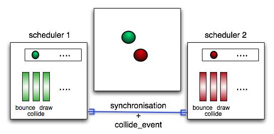 Proposal: Synchronised Schedulers Strong synchronisation between schedulers (common ends of instants), but