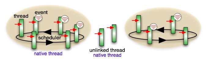 FairThreads Model of threads with shared memory Threads linked to a scheduler are run cooperatively and share the same instants.