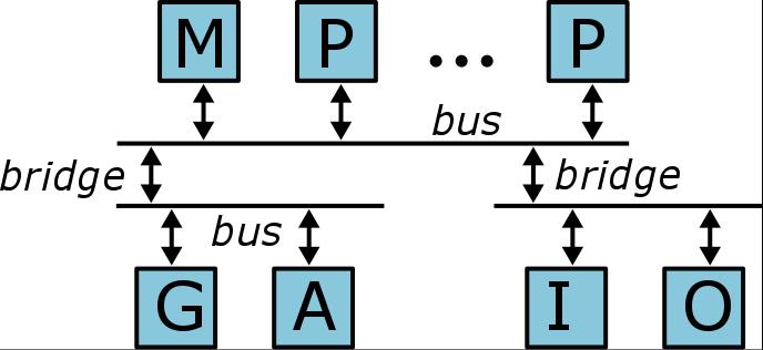 or speeds Bus-like on-chip interconnects are used today (2015) ring networks in CMPs with up to 8-16