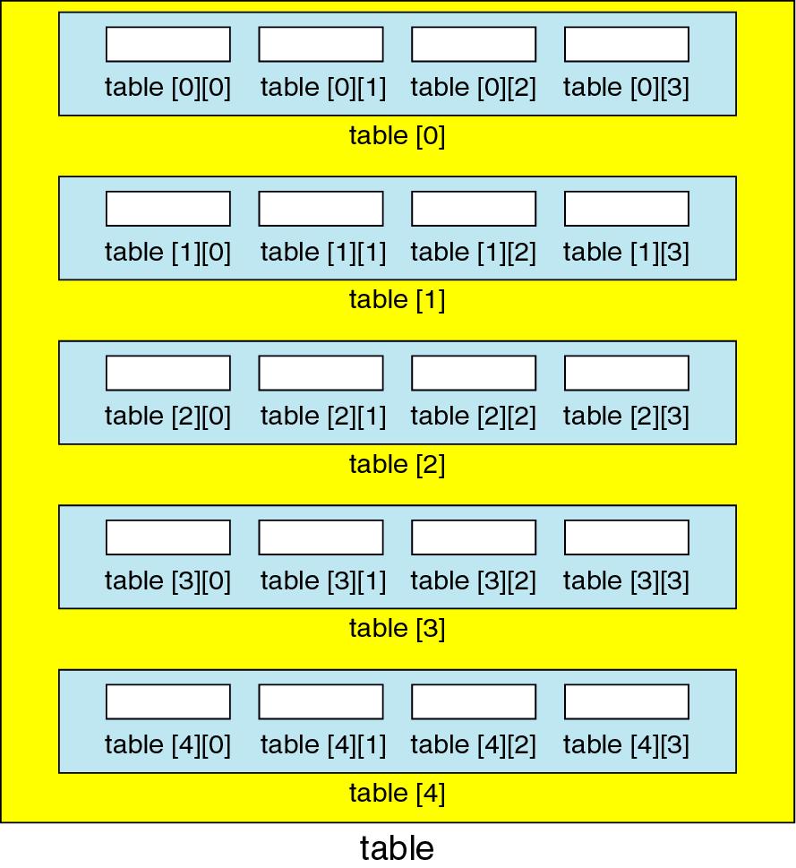 2-D ARRAY : DECLARATION AND MEMORY LAYOUT The statement int table [5][4]; means array table is an array of